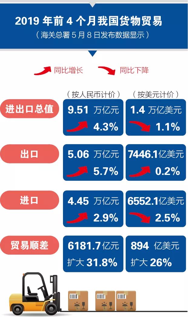 图解2019年前4个月外贸情况8-2