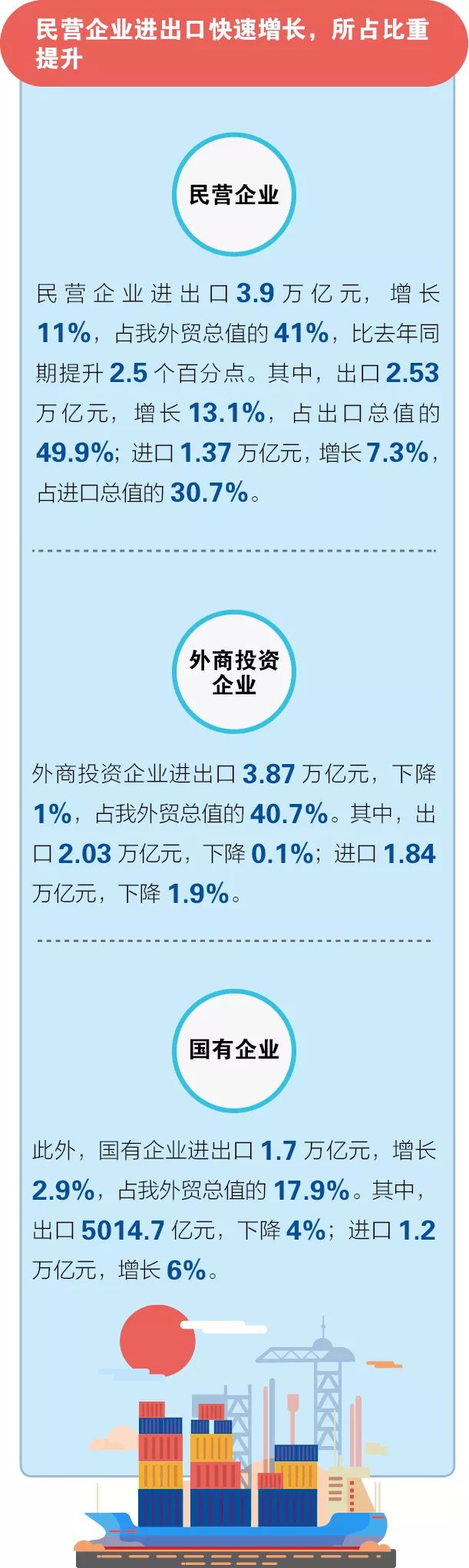 图解2019年前4个月外贸情况8-6