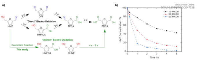 在pH≥12时,5-羟甲基糠醛很容易分解为胡敏素而不能再被氧化为FDCA